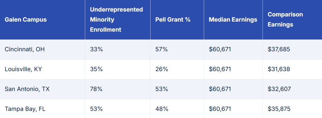 Chart that identifies the four Galen campuses that have received the designation. 